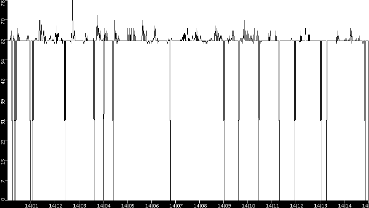 Average Packet Size vs. Time