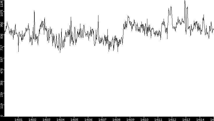 Average Packet Size vs. Time