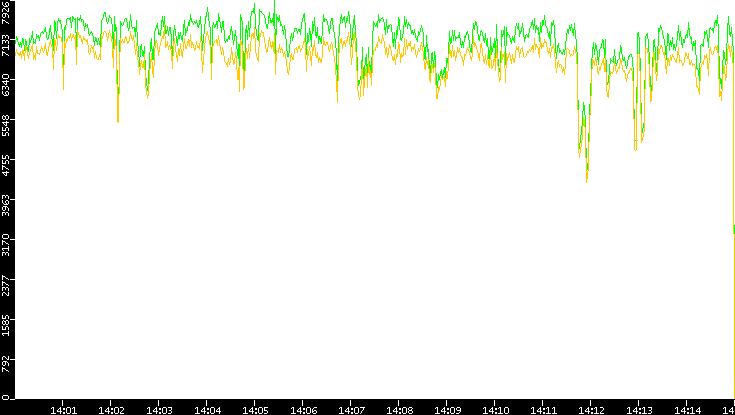 Entropy of Port vs. Time