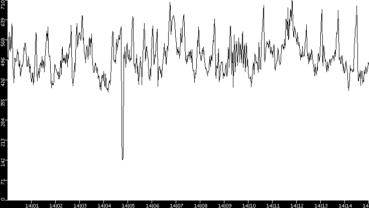 Average Packet Size vs. Time