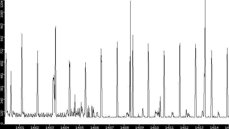 Average Packet Size vs. Time