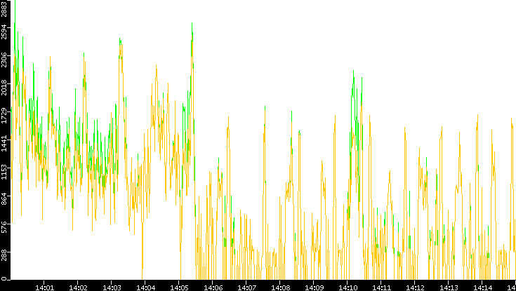 Entropy of Port vs. Time