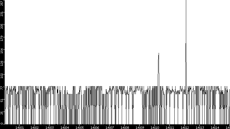 Average Packet Size vs. Time