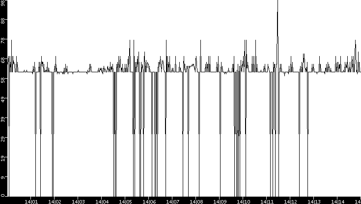 Average Packet Size vs. Time