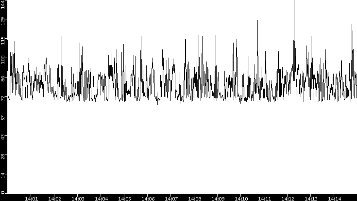 Average Packet Size vs. Time