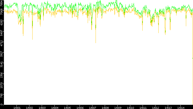 Entropy of Port vs. Time