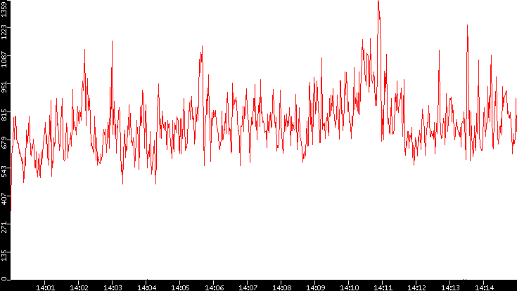 Nb. of Packets vs. Time