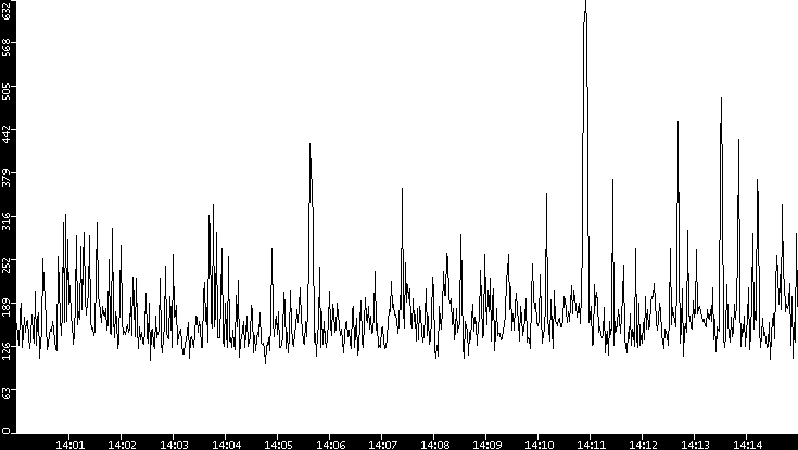 Average Packet Size vs. Time