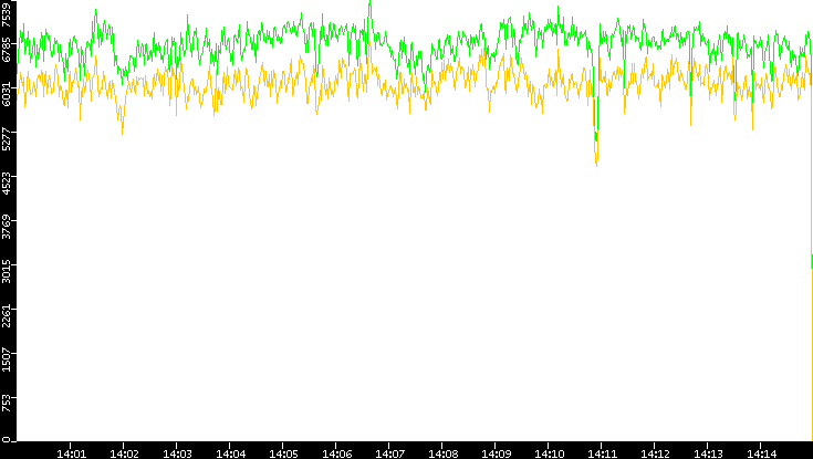 Entropy of Port vs. Time