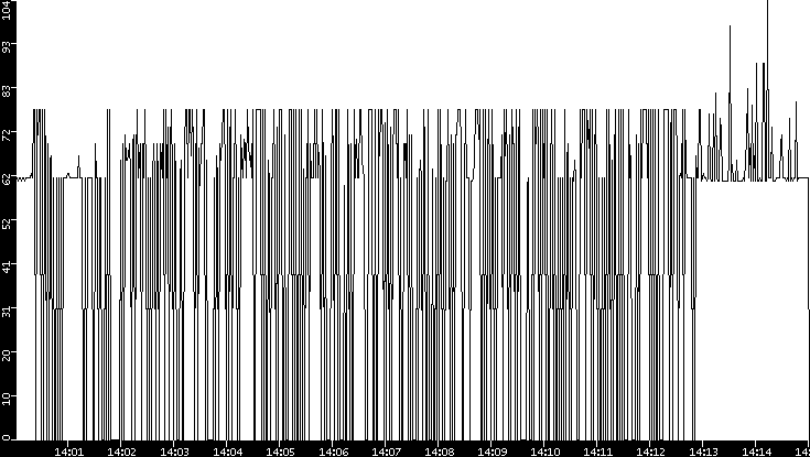 Average Packet Size vs. Time