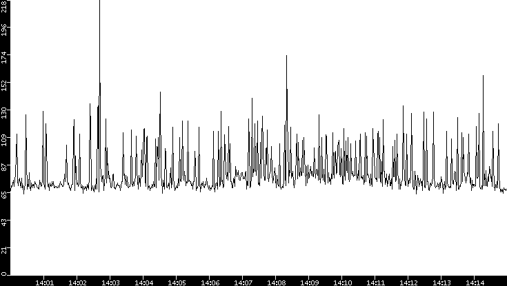Average Packet Size vs. Time