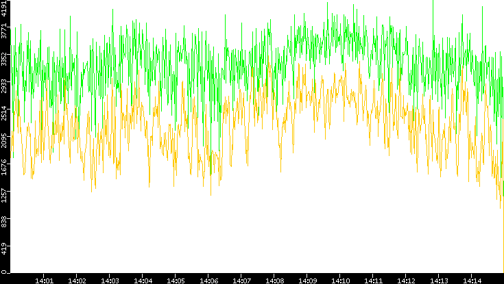 Entropy of Port vs. Time
