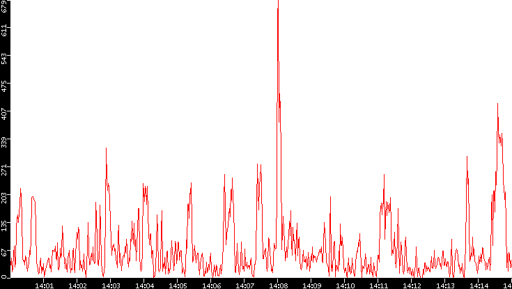Nb. of Packets vs. Time