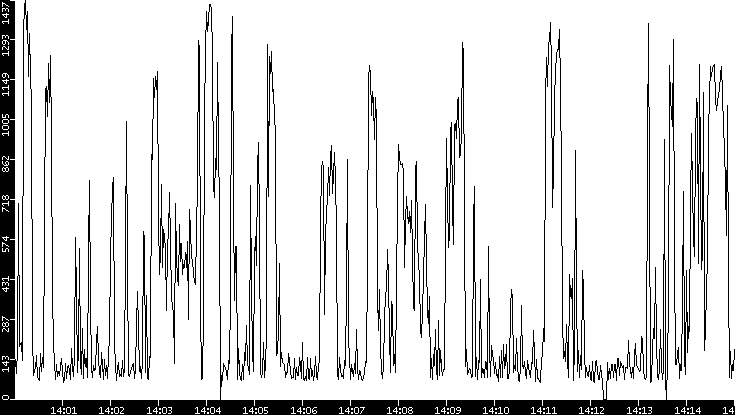 Average Packet Size vs. Time