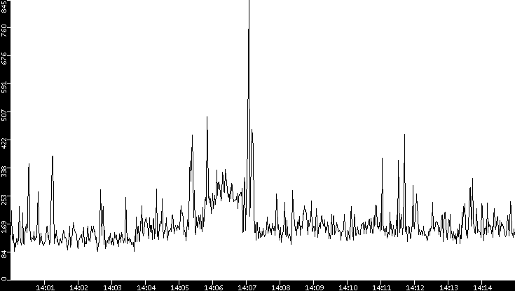 Average Packet Size vs. Time