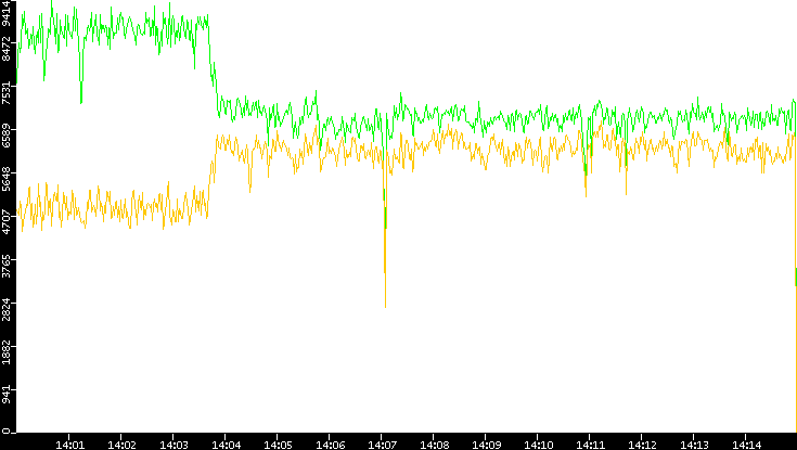 Entropy of Port vs. Time