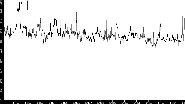 Average Packet Size vs. Time
