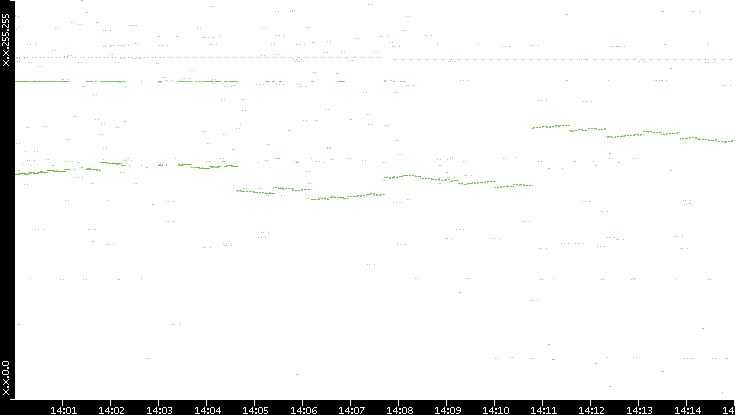 Dest. IP vs. Time
