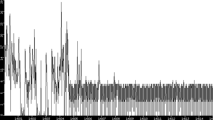 Throughput vs. Time