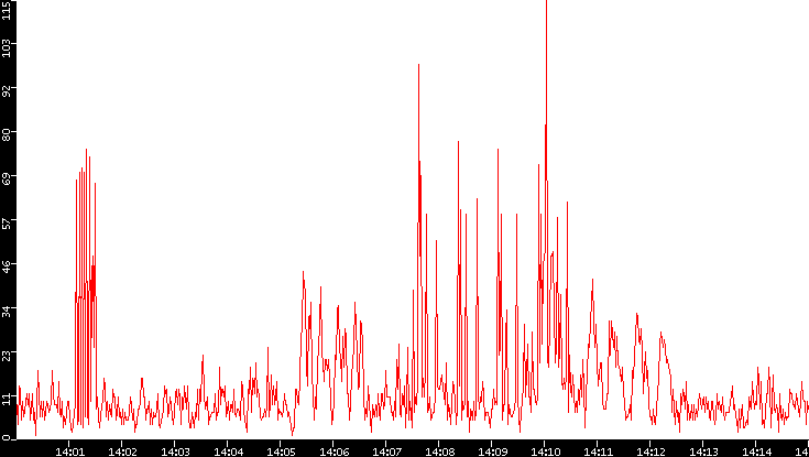 Nb. of Packets vs. Time