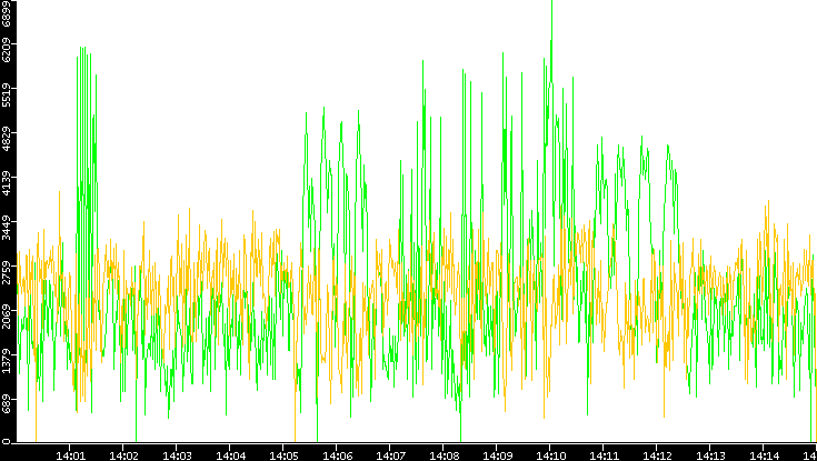 Entropy of Port vs. Time