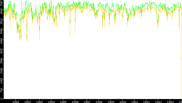 Entropy of Port vs. Time