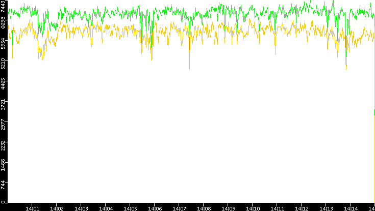 Entropy of Port vs. Time