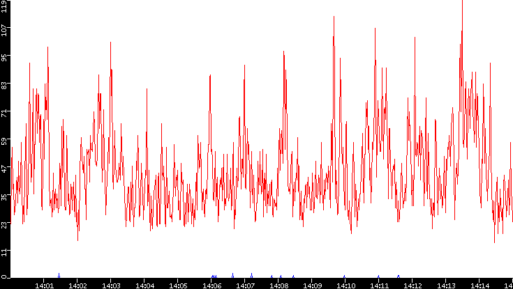 Nb. of Packets vs. Time
