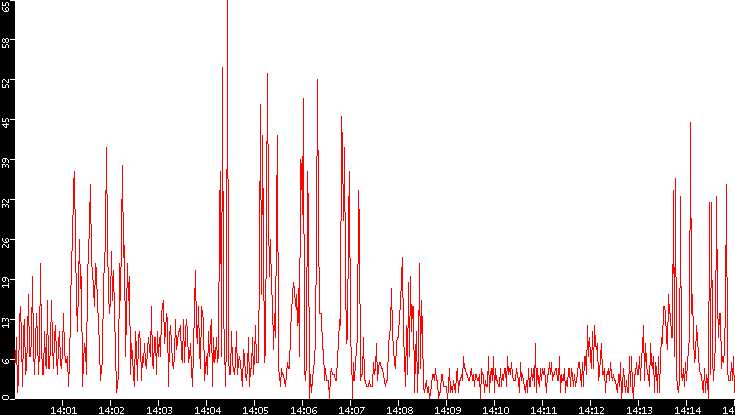 Nb. of Packets vs. Time