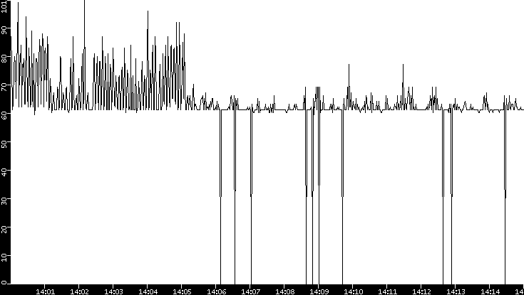 Average Packet Size vs. Time