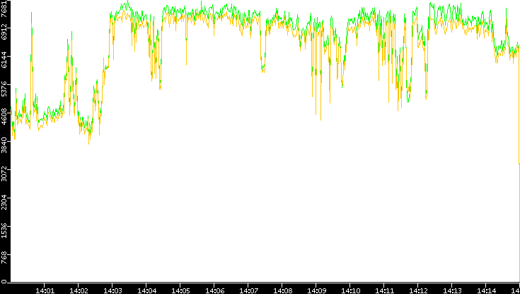 Entropy of Port vs. Time