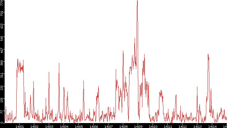 Nb. of Packets vs. Time