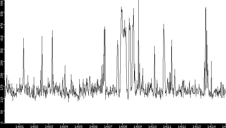 Average Packet Size vs. Time
