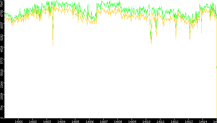 Entropy of Port vs. Time