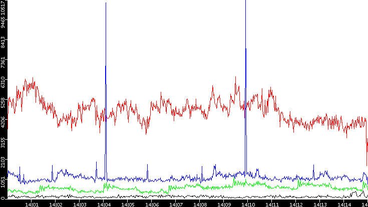 Nb. of Packets vs. Time