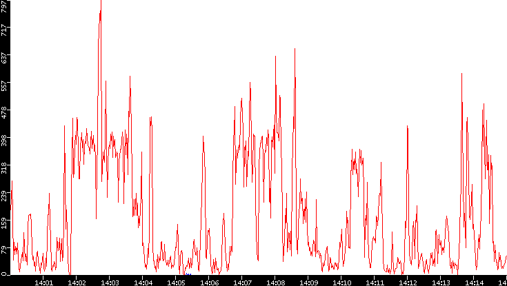 Nb. of Packets vs. Time