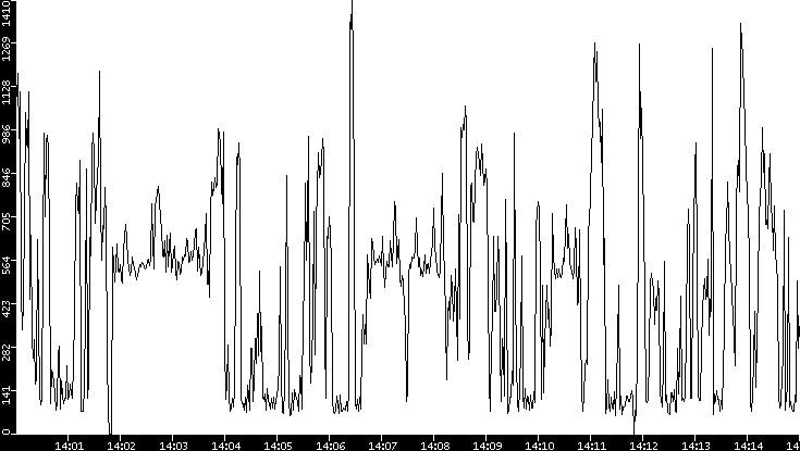 Average Packet Size vs. Time