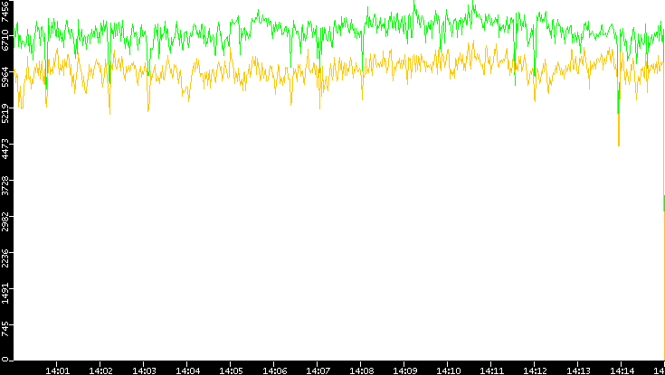 Entropy of Port vs. Time