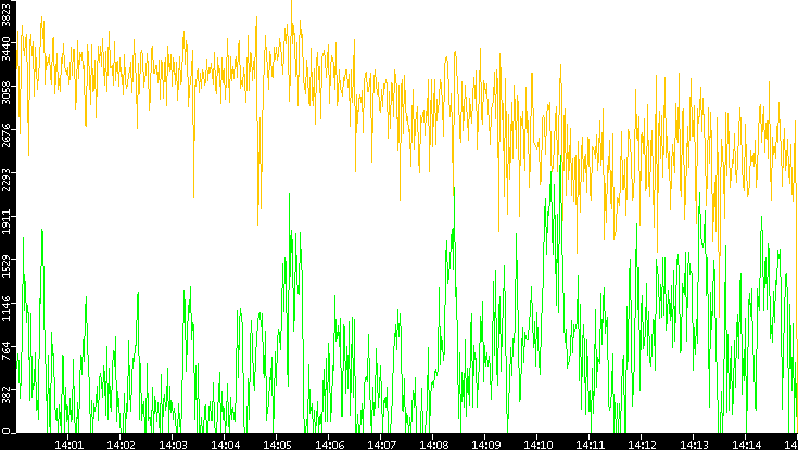 Entropy of Port vs. Time