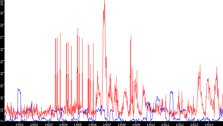 Nb. of Packets vs. Time
