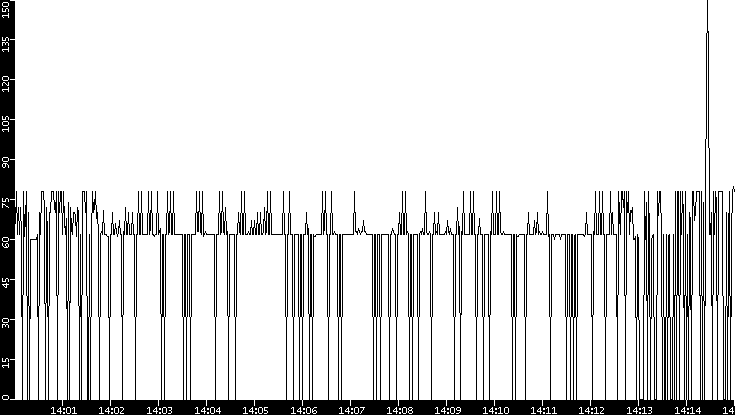 Average Packet Size vs. Time