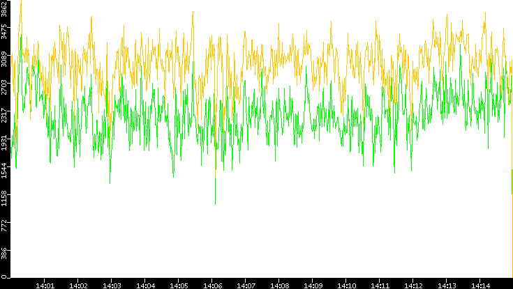 Entropy of Port vs. Time