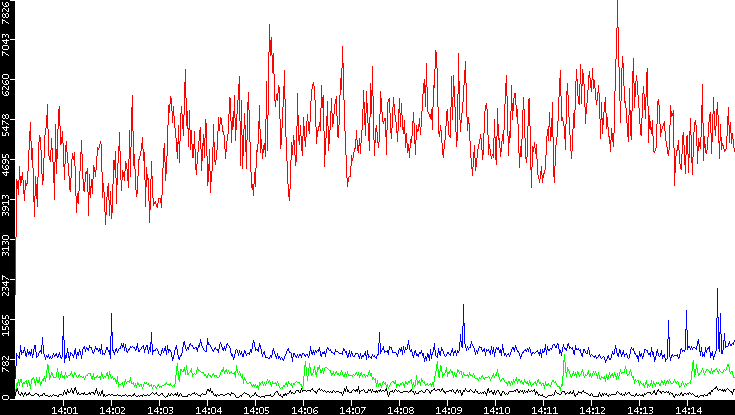 Nb. of Packets vs. Time