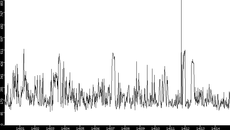 Average Packet Size vs. Time