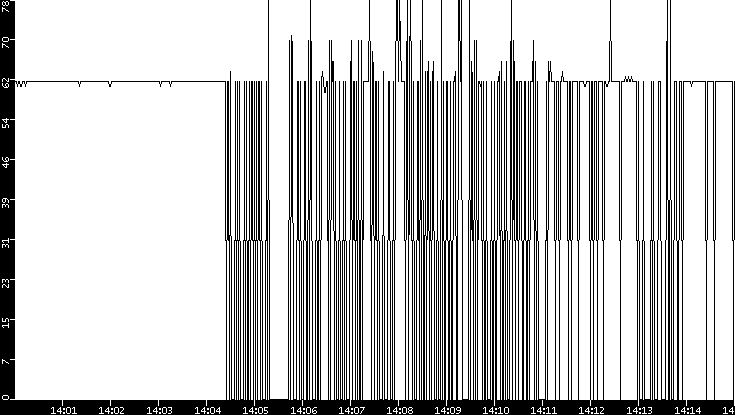 Average Packet Size vs. Time