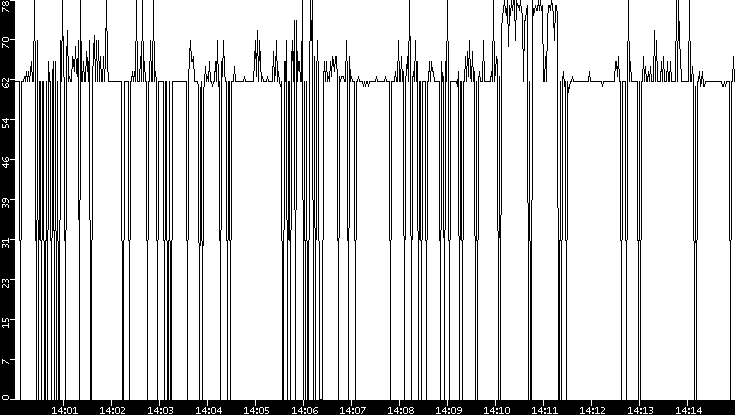 Average Packet Size vs. Time