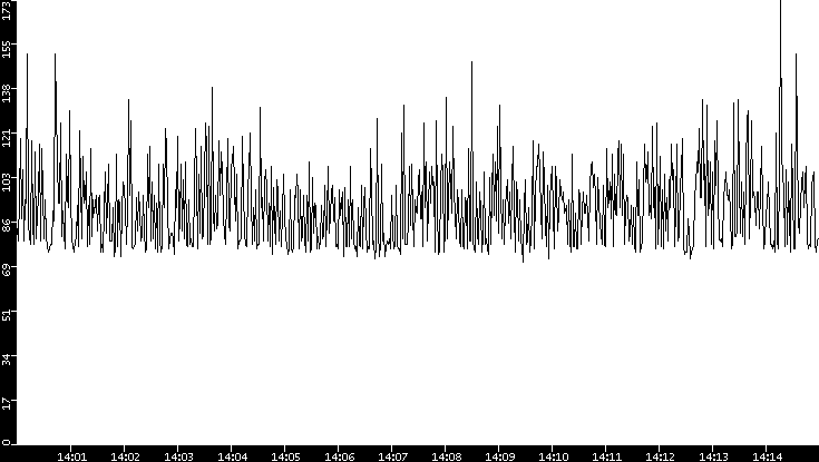 Average Packet Size vs. Time