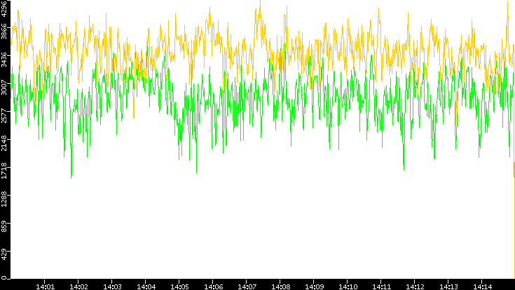 Entropy of Port vs. Time