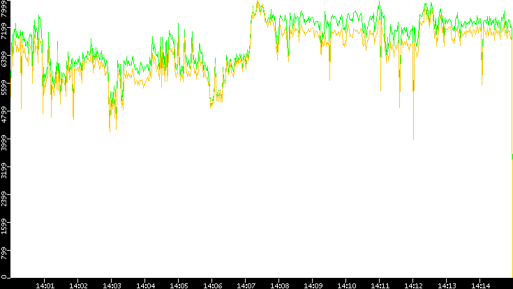 Entropy of Port vs. Time