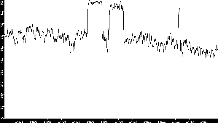 Average Packet Size vs. Time